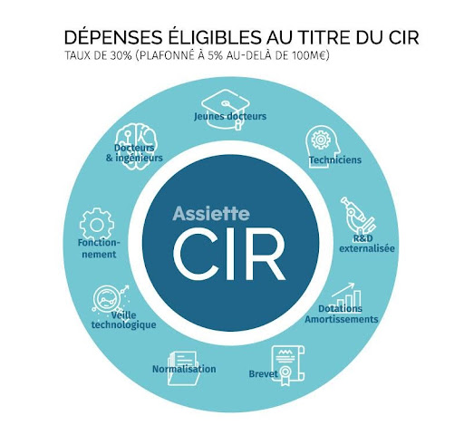 Dépenses éligibles au titre du CIR