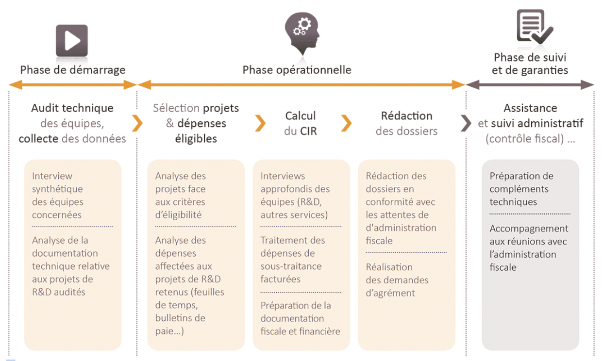 Les différentes phases pour obtenir le CIR